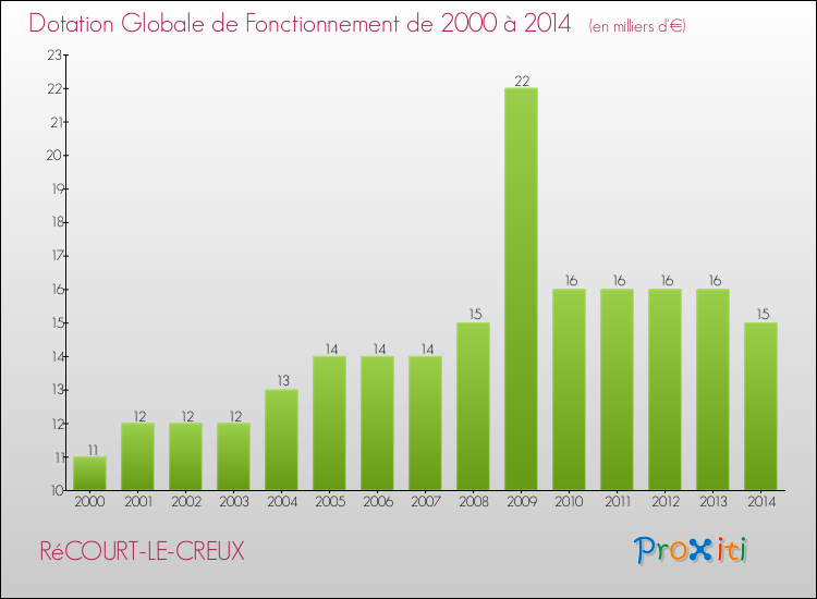 Evolution du montant de la Dotation Globale de Fonctionnement pour la commune de RéCOURT-LE-CREUX de 2000 à 2014 Evolution du montant de la Dotation Globale de Fonctionnement pour RéCOURT-LE-CREUX de 2000 à 2014