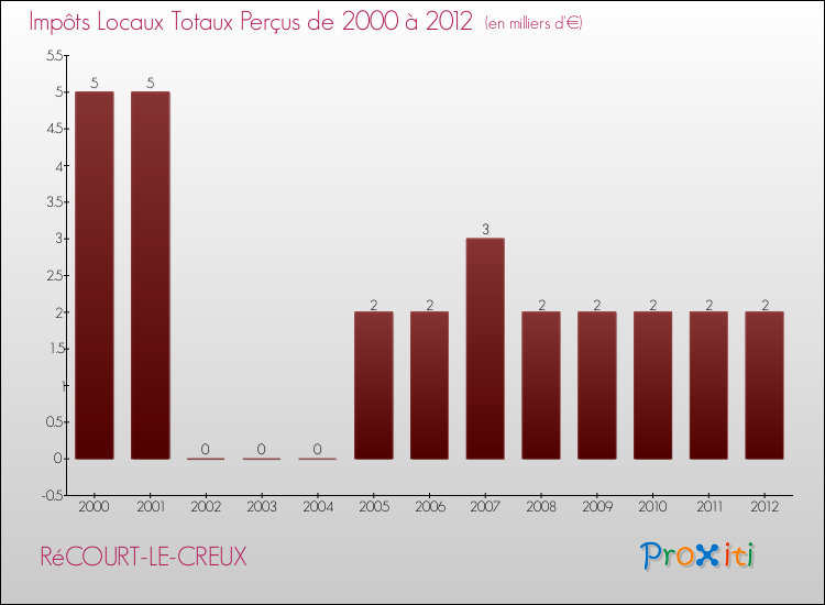 Evolution des Impôts Locaux pour la commune de RéCOURT-LE-CREUX de 2000 à 2012 Evolution des Impôts Locaux pour RéCOURT-LE-CREUX de 2000 à 2012