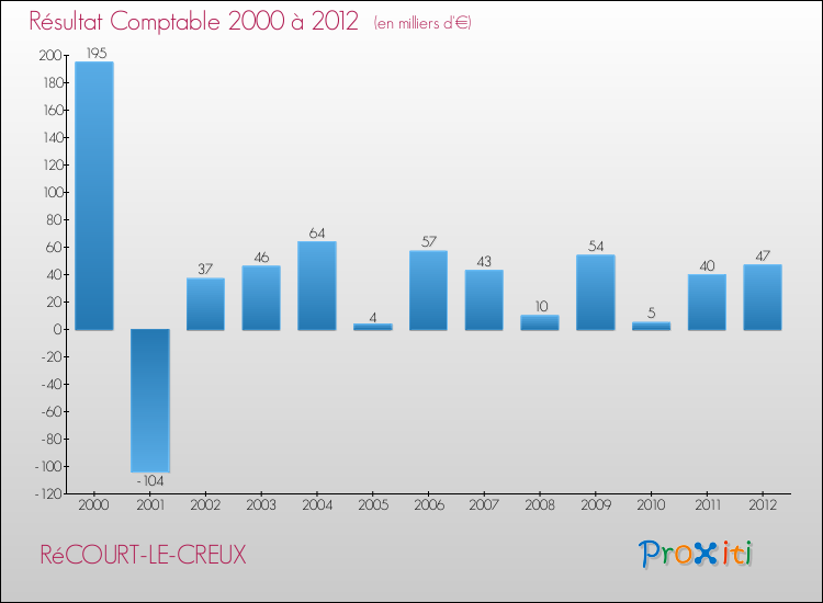 Evolution du résultat comptable pour la commune de RéCOURT-LE-CREUX de 2000 à 2012 Evolution du résultat comptable pour RéCOURT-LE-CREUX de 2000 à 2012