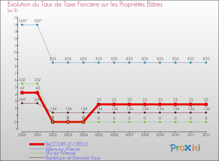 Evolution du taux de la taxe foncière sur le bati pour RéCOURT-LE-CREUX et les communes proches de 2000 à 2012 Comparaison des taux de taxe foncière sur le bati pour RéCOURT-LE-CREUX et les communes voisines de 2000 à 2012