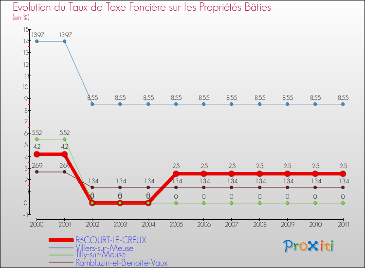Evolution du taux de la taxe foncière sur le bati pour RéCOURT-LE-CREUX et les communes proches Comparaison des taux de taxe foncière sur le bati pour RéCOURT-LE-CREUX et les communes voisines