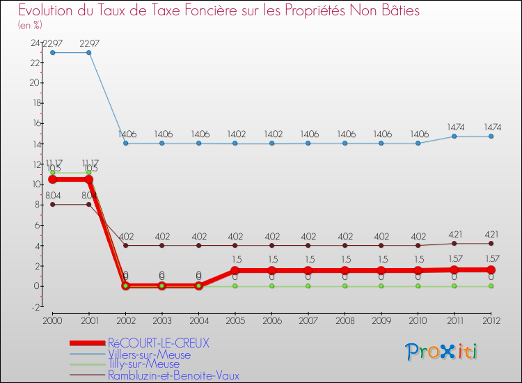 Evolution du taux de la taxe foncière sur les immeubles et terrains non batis pour RéCOURT-LE-CREUX et les communes proches de 2000 à 2012 Comparaison des taux de la taxe foncière sur les immeubles et terrains non batis pour RéCOURT-LE-CREUX et les communes voisines de 2000 à 2012
