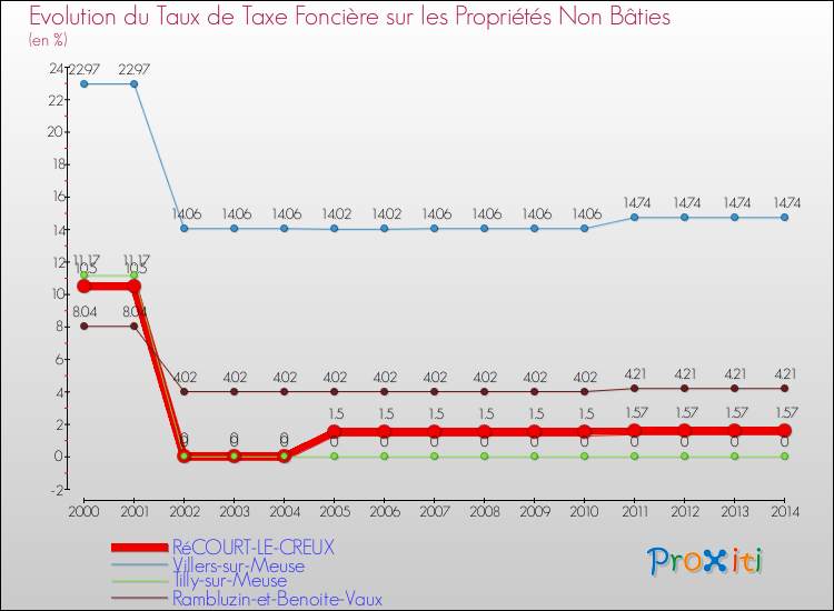 Evolution du taux de la taxe foncière sur les immeubles et terrains non batis pour RéCOURT-LE-CREUX et les communes proches de 2000 à 2014 Comparaison des taux de la taxe foncière sur les immeubles et terrains non batis pour RéCOURT-LE-CREUX et les communes voisines de 2000 à 2014
