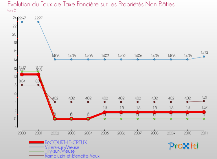 Evolution du taux de la taxe foncière sur les immeubles et terrains non batis pour RéCOURT-LE-CREUX et les communes proches Comparaison des taux de la taxe foncière sur les immeubles et terrains non batis pour RéCOURT-LE-CREUX et les communes voisines