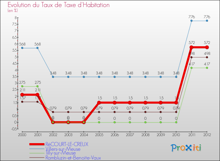 Evolution du taux de la taxe d'habitation pour RéCOURT-LE-CREUX et les communes proches Comparaison des taux de la taxe d'habitation pour RéCOURT-LE-CREUX et les communes voisines