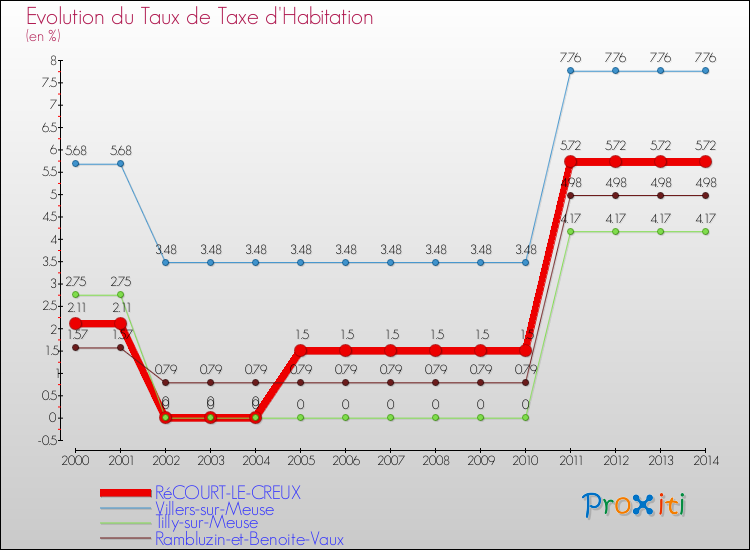 Evolution du taux de la taxe d'habitation pour RéCOURT-LE-CREUX et les communes proches de 2000 à 2014 Comparaison des taux de la taxe d'habitation pour RéCOURT-LE-CREUX et les communes voisines de 2000 à 2014