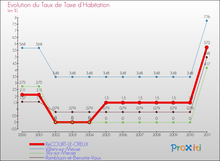 Evolution du taux de la taxe d'habitation pour RéCOURT-LE-CREUX et les communes proches Comparaison des taux de la taxe d'habitation pour RéCOURT-LE-CREUX et les communes voisines