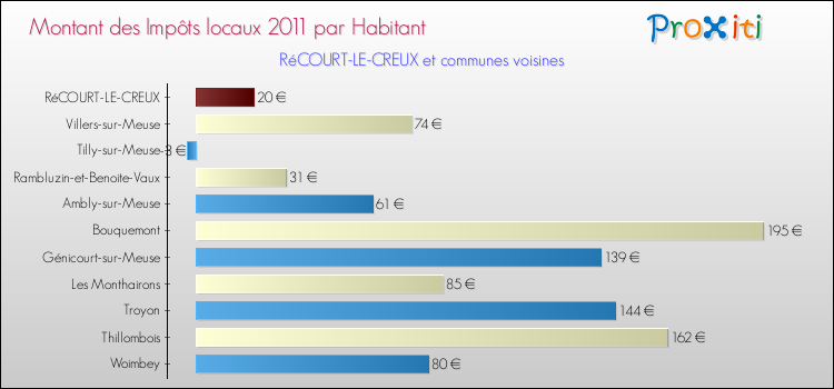 Montant des impôts locaux par Habitant pour RéCOURT-LE-CREUX et les communes proches Comparaison des impôts locaux par habitant pour RéCOURT-LE-CREUX et les communes voisines