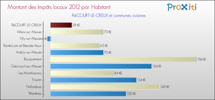 Montant des impôts locaux par Habitant pour RéCOURT-LE-CREUX et les communes proches Comparaison des impôts locaux par habitant pour RéCOURT-LE-CREUX et les communes voisines