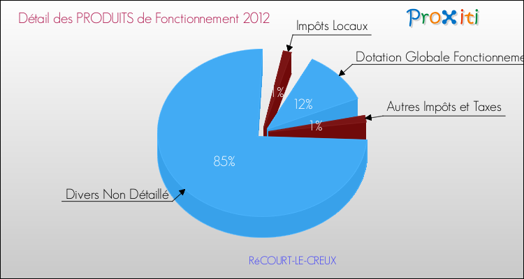 Décomposition du Budget de Fonctionnement 2012 de la commune de RéCOURT-LE-CREUX Budget de Fonctionnement 2012 pour la commune de RéCOURT-LE-CREUX