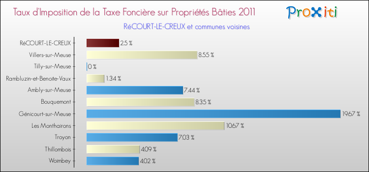 Taux d'imposition de la taxe foncière sur le bati 2011 pour RéCOURT-LE-CREUX et les communes proches Comparaison des taux d'imposition de la taxe foncière sur le bati 2011 pour RéCOURT-LE-CREUX et les communes voisines