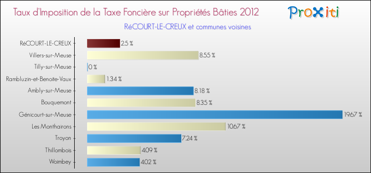 Taux d'imposition de la taxe foncière sur le bati 2012 pour RéCOURT-LE-CREUX et les communes proches Comparaison des taux d'imposition de la taxe foncière sur le bati 2012 pour RéCOURT-LE-CREUX et les communes voisines