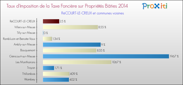 Taux d'imposition de la taxe foncière sur le bati 2014 pour RéCOURT-LE-CREUX et les communes proches Comparaison des taux d'imposition de la taxe foncière sur le bati 2014 pour RéCOURT-LE-CREUX et les communes voisines