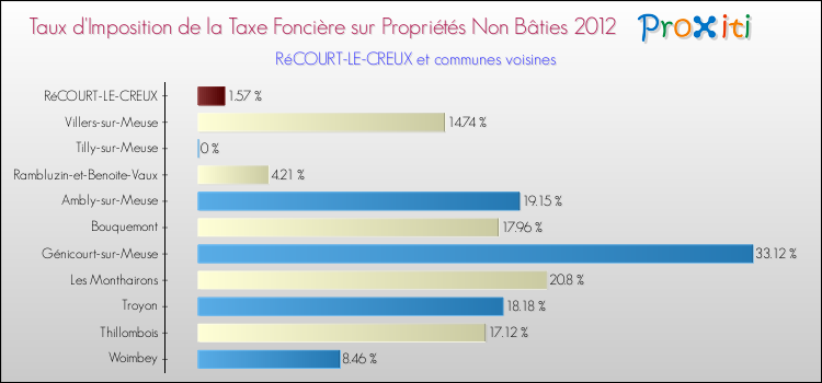 Taux d'imposition de la taxe foncière sur les immeubles et terrains non batis 2012 pour RéCOURT-LE-CREUX et les communes proches Comparaison des taux d'imposition de la taxe foncière sur les immeubles et terrains non batis 2012 pour RéCOURT-LE-CREUX et les communes voisines