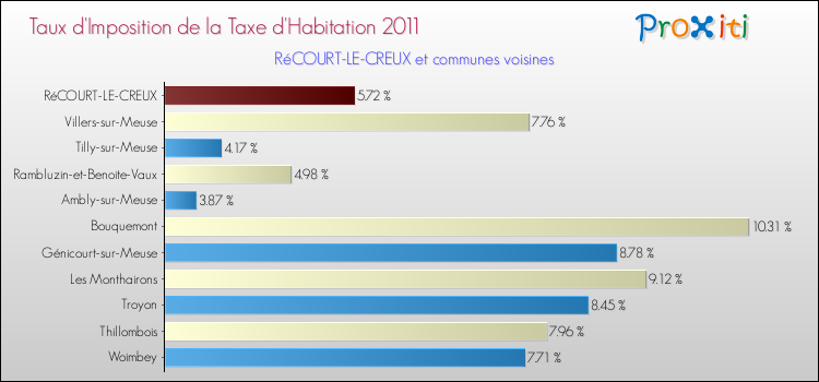 Taux d'imposition de la taxe d'habitation 2011 pour RéCOURT-LE-CREUX et les communes proches Comparaison des taux d'imposition de la taxe d'habitation 2011 pour RéCOURT-LE-CREUX et les communes voisines