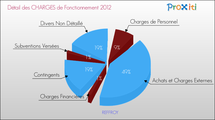 Décomposition des Charges de Fonctionnement 2012 de la commune de REFFROY Charges de Fonctionnement 2012 pour la commune de REFFROY