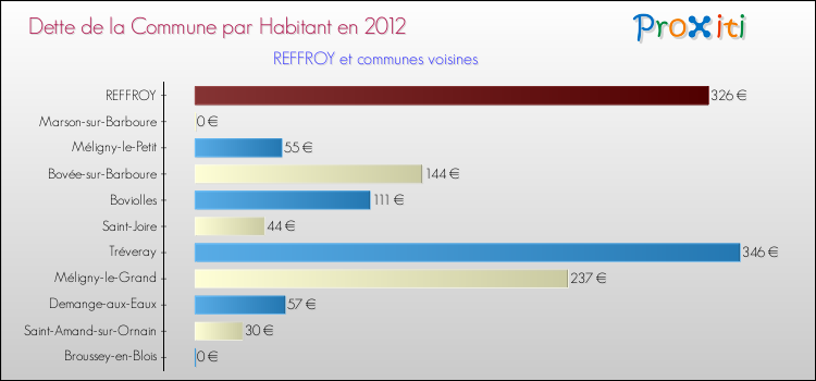 Dette par habitant de la commune en 2012 pour REFFROY et les communes proches Comparaison de la dette par habitant de la commune en 2012 pour REFFROY et les communes voisines