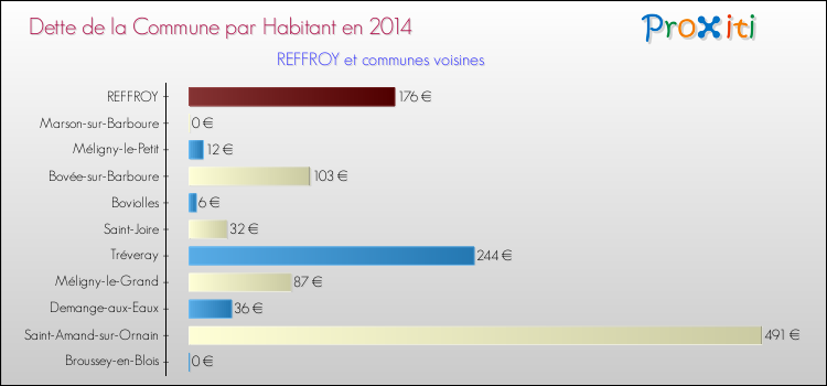 Dette par habitant de la commune en 2014 pour REFFROY et les communes proches Comparaison de la dette par habitant de la commune en 2014 pour REFFROY et les communes voisines