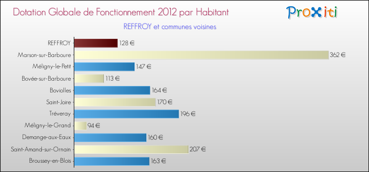 Montant des dotations globales de fonctionnement DGF par Habitant pour REFFROY et les communes proches Comparaison des des dotations globales de fonctionnement DGF par habitant pour REFFROY et les communes voisines