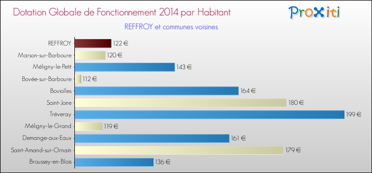 Montant des dotations globales de fonctionnement DGF par Habitant pour REFFROY et les communes proches en 2014. Comparaison des des dotations globales de fonctionnement DGF par habitant pour REFFROY et les communes voisines en 2014.