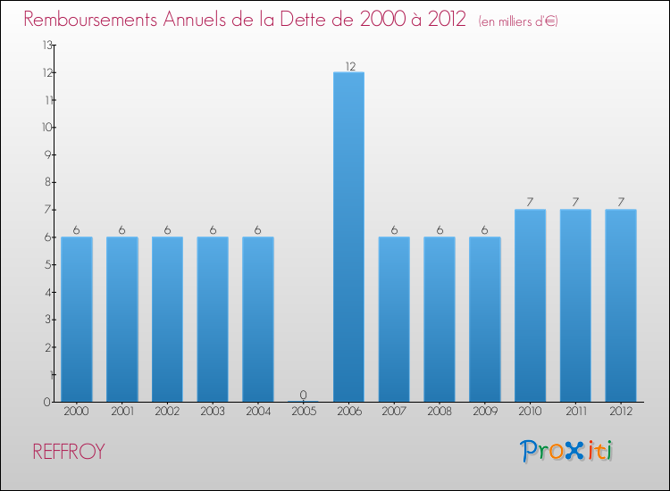 Evolution de l'annuité de la dette pour la commune de REFFROY de 2000 à 2012 Annuités de la dette pour REFFROY de 2000 à 2012