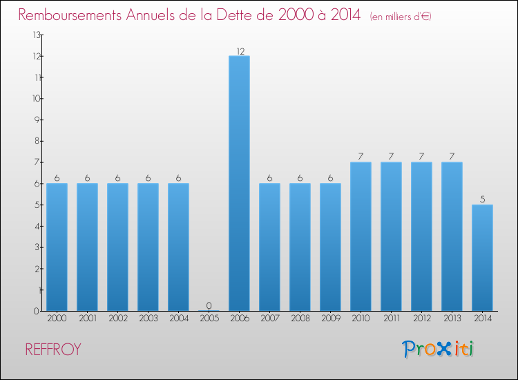 Evolution de l'annuité de la dette pour la commune de REFFROY de 2000 à 2014 Annuités de la dette pour REFFROY de 2000 à 2014