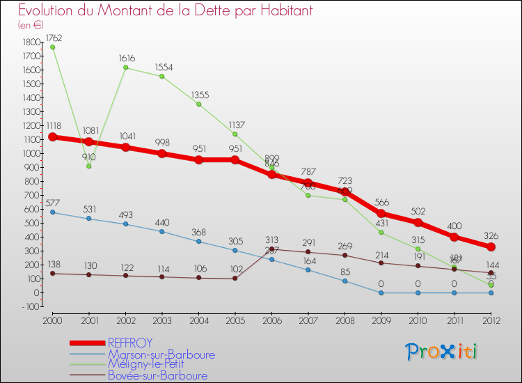 Evolution de la dette par habitant pour la commune de REFFROY et les communes proches de 2000 à 2012 Comparaison de la dette par habitant pour REFFROY et les communes voisines de 2000 à 2012