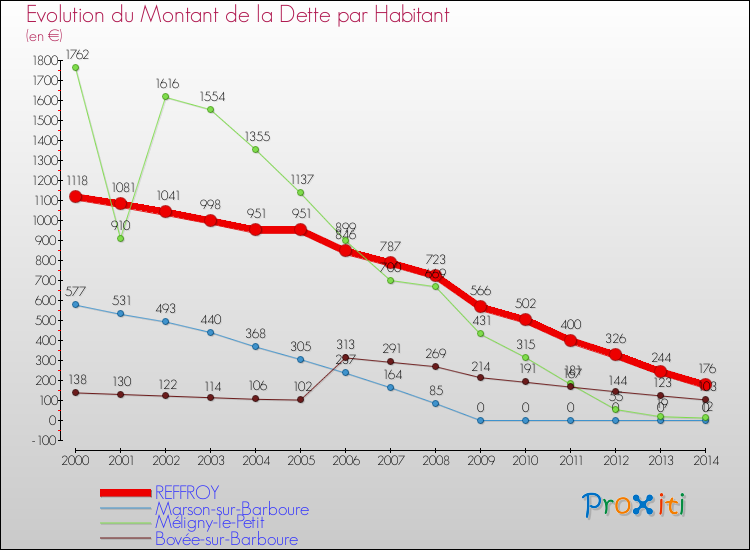 Evolution de la dette par habitant pour la commune de REFFROY et les communes proches de 2000 à 2014 Comparaison de la dette par habitant pour REFFROY et les communes voisines de 2000 à 2014