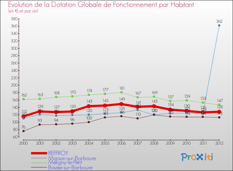 Evolution et montant de la dotation globale de fonctionnement par Habitant pour REFFROY et les communes proches Comparaison des dotations globales de fonctionnement par habitant pour REFFROY et les communes voisines