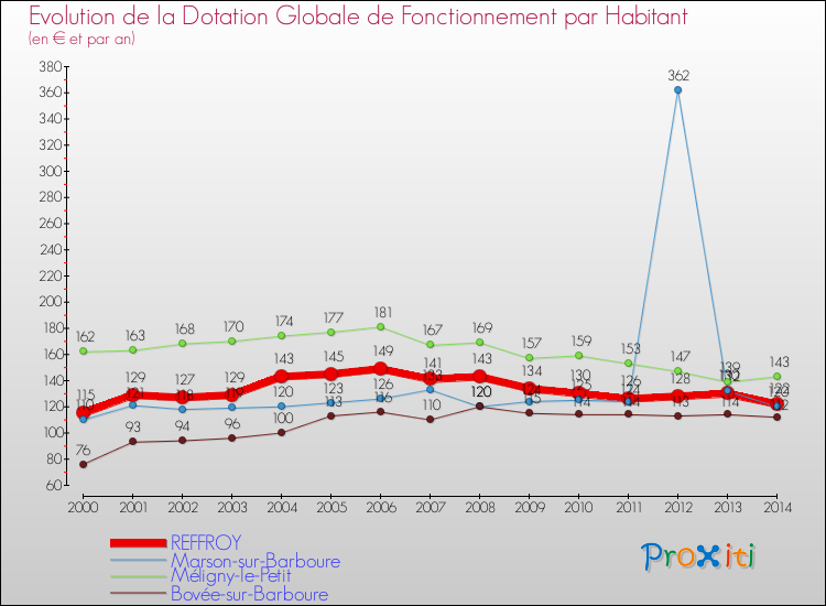 Evolution et montant de la dotation globale de fonctionnement par Habitant pour REFFROY et les communes proches de 2000 à 2014. Comparaison des dotations globales de fonctionnement par habitant pour REFFROY et les communes voisines de 2000 à 2014.