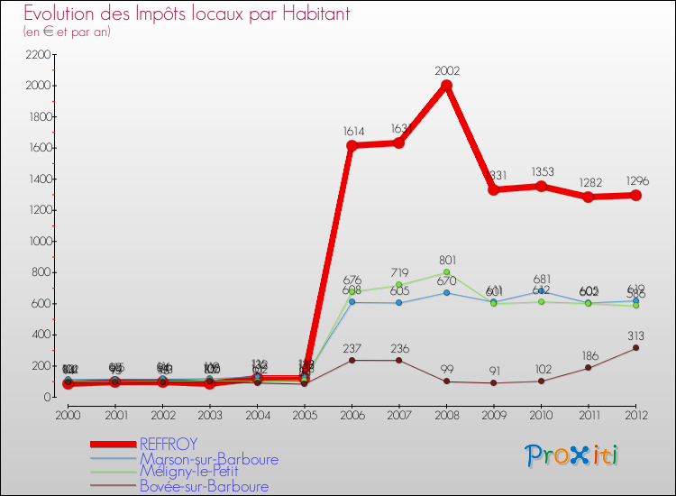 Evolution et montant des impôts locaux par Habitant pour REFFROY et les communes proches Comparaison des impôts locaux par habitant pour REFFROY et les communes voisines