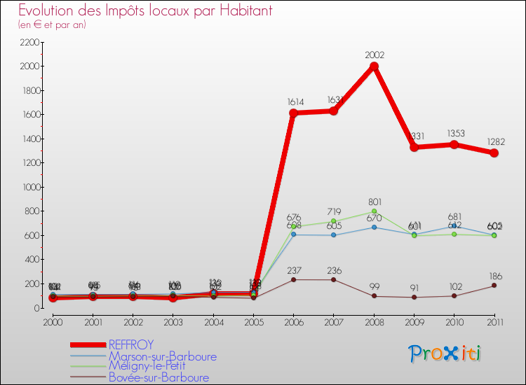 Evolution et montant des impôts locaux par Habitant pour REFFROY et les communes proches Comparaison des impôts locaux par habitant pour REFFROY et les communes voisines