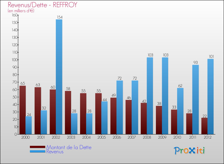 Evolution comparée de la dette et des revenus pour la commune de REFFROY de 2000 à 2012 Comparaison de la dette et des revenus pour REFFROY de 2000 à 2012