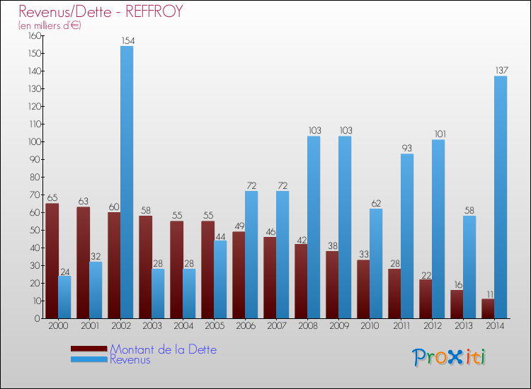Evolution comparée de la dette et des revenus pour la commune de REFFROY de 2000 à 2014 Comparaison de la dette et des revenus pour REFFROY de 2000 à 2014