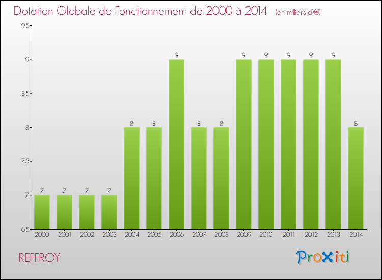 Evolution du montant de la Dotation Globale de Fonctionnement pour la commune de REFFROY de 2000 à 2014 Evolution du montant de la Dotation Globale de Fonctionnement pour REFFROY de 2000 à 2014