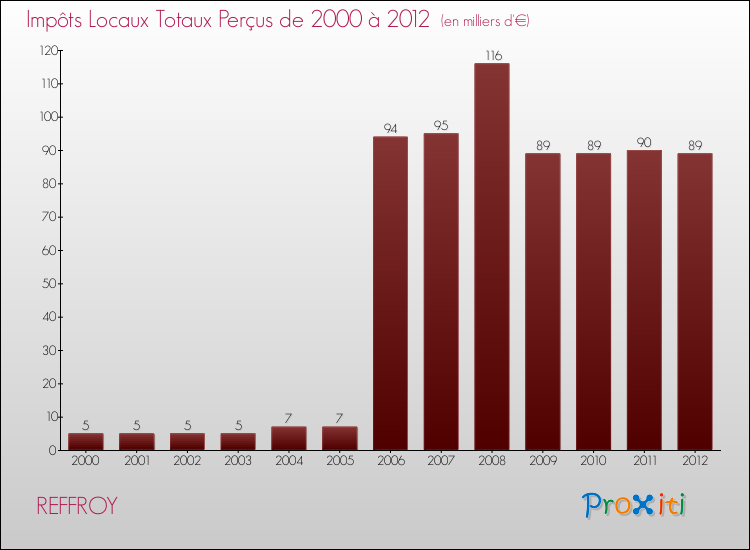 Evolution des Impôts Locaux pour la commune de REFFROY de 2000 à 2012 Evolution des Impôts Locaux pour REFFROY de 2000 à 2012