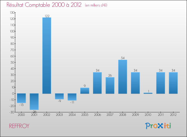 Evolution du résultat comptable pour la commune de REFFROY de 2000 à 2012 Evolution du résultat comptable pour REFFROY de 2000 à 2012
