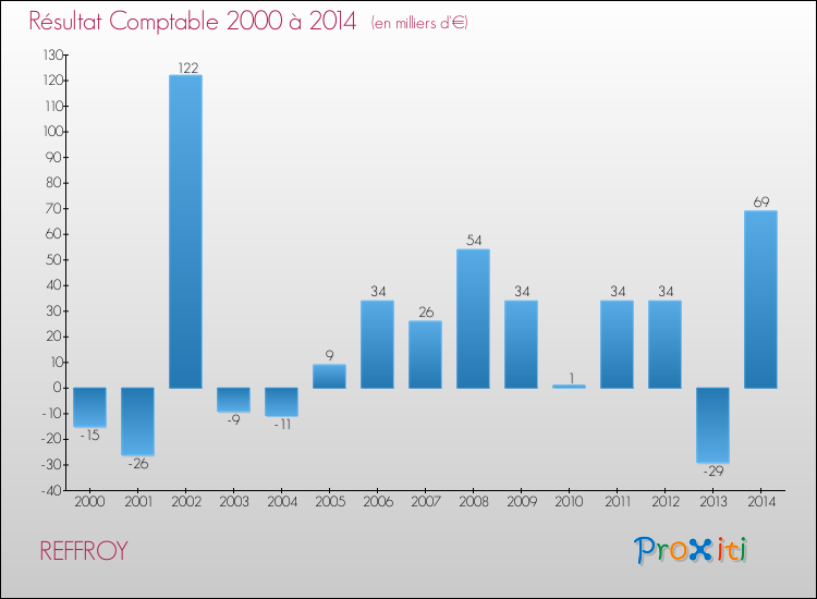 Evolution du résultat comptable pour la commune de REFFROY de 2000 à 2014 Evolution du résultat comptable pour REFFROY de 2000 à 2014