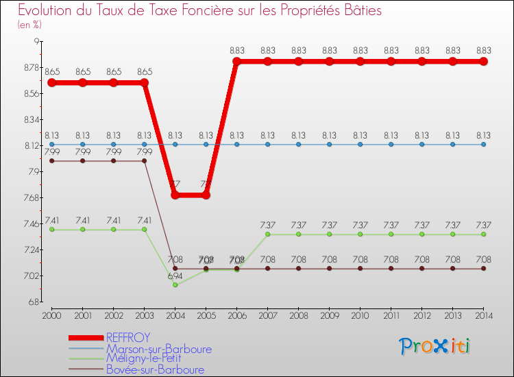 Evolution du taux de la taxe foncière sur le bati pour REFFROY et les communes proches de 2000 à 2014 Comparaison des taux de taxe foncière sur le bati pour REFFROY et les communes voisines de 2000 à 2014
