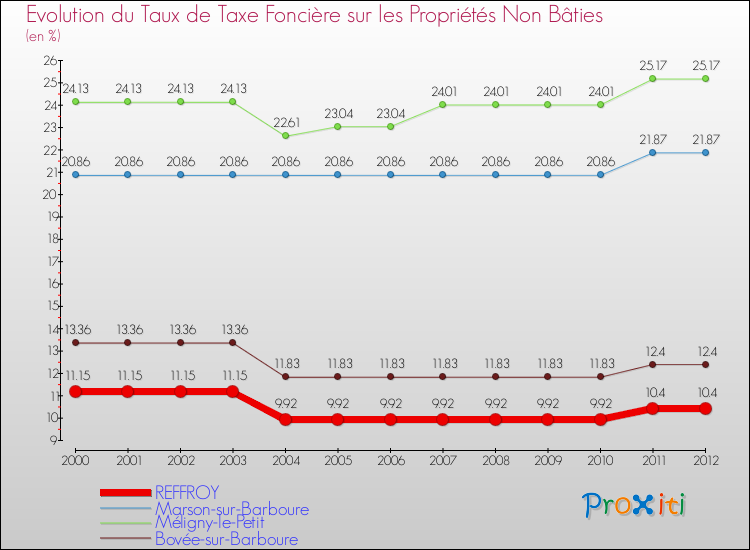 Evolution du taux de la taxe foncière sur les immeubles et terrains non batis pour REFFROY et les communes proches de 2000 à 2012 Comparaison des taux de la taxe foncière sur les immeubles et terrains non batis pour REFFROY et les communes voisines de 2000 à 2012