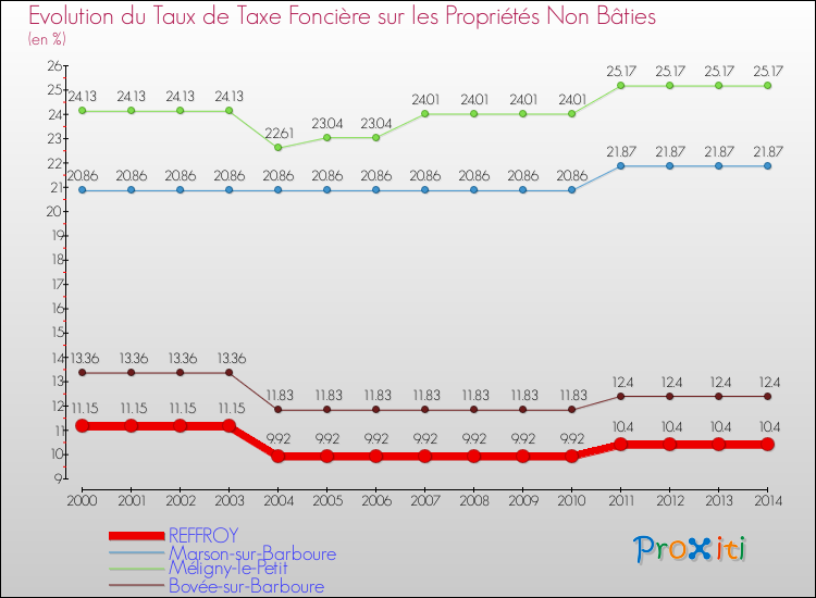 Evolution du taux de la taxe foncière sur les immeubles et terrains non batis pour REFFROY et les communes proches de 2000 à 2014 Comparaison des taux de la taxe foncière sur les immeubles et terrains non batis pour REFFROY et les communes voisines de 2000 à 2014