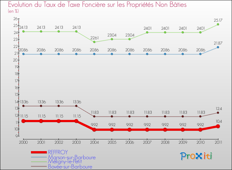 Evolution du taux de la taxe foncière sur les immeubles et terrains non batis pour REFFROY et les communes proches Comparaison des taux de la taxe foncière sur les immeubles et terrains non batis pour REFFROY et les communes voisines