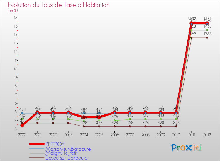 Evolution du taux de la taxe d'habitation pour REFFROY et les communes proches Comparaison des taux de la taxe d'habitation pour REFFROY et les communes voisines