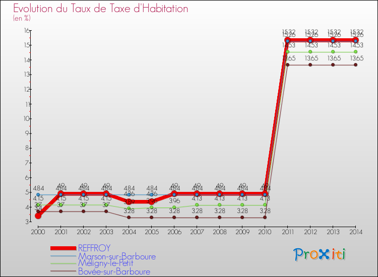 Evolution du taux de la taxe d'habitation pour REFFROY et les communes proches de 2000 à 2014 Comparaison des taux de la taxe d'habitation pour REFFROY et les communes voisines de 2000 à 2014