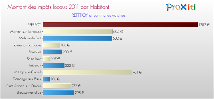 Montant des impôts locaux par Habitant pour REFFROY et les communes proches Comparaison des impôts locaux par habitant pour REFFROY et les communes voisines