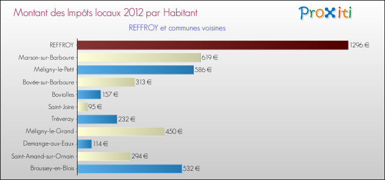 Montant des impôts locaux par Habitant pour REFFROY et les communes proches Comparaison des impôts locaux par habitant pour REFFROY et les communes voisines
