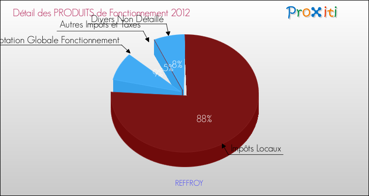 Décomposition du Budget de Fonctionnement 2012 de la commune de REFFROY Budget de Fonctionnement 2012 pour la commune de REFFROY