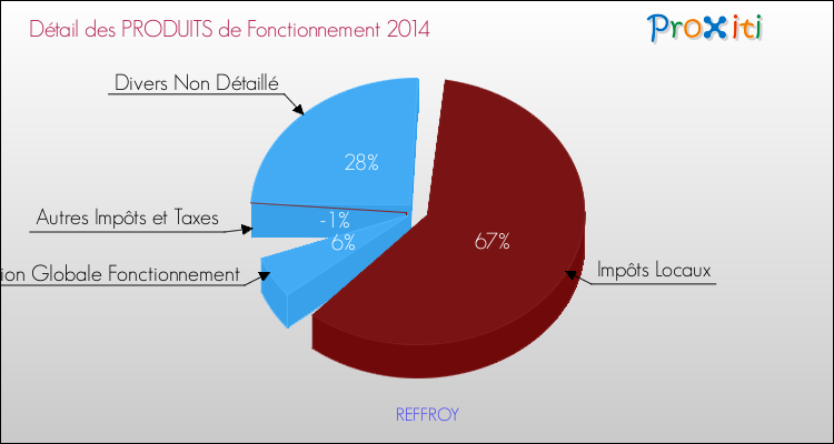 Décomposition du Budget de Fonctionnement 2014 de la commune de REFFROY Budget de Fonctionnement 2014 pour la commune de REFFROY