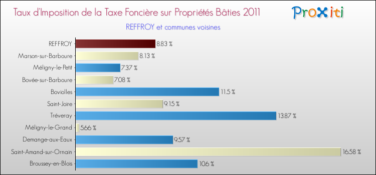 Taux d'imposition de la taxe foncière sur le bati 2011 pour REFFROY et les communes proches Comparaison des taux d'imposition de la taxe foncière sur le bati 2011 pour REFFROY et les communes voisines