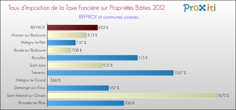 Taux d'imposition de la taxe foncière sur le bati 2012 pour REFFROY et les communes proches Comparaison des taux d'imposition de la taxe foncière sur le bati 2012 pour REFFROY et les communes voisines